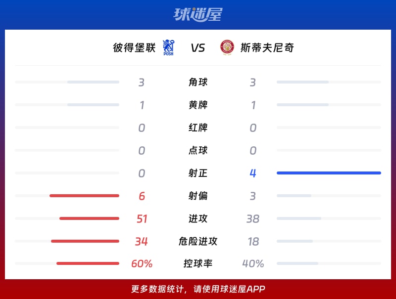 彼得堡联vs斯蒂夫尼奇数据统计