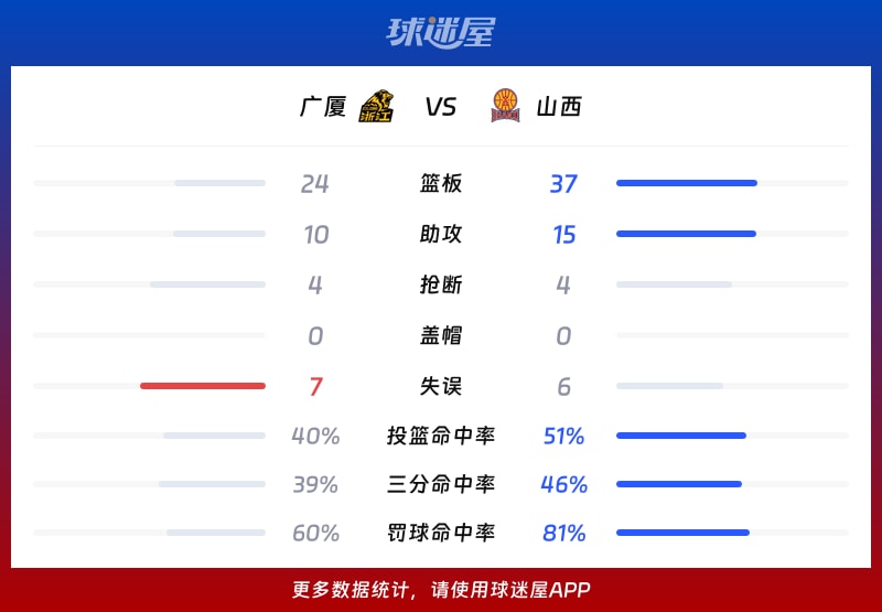 广厦vs山西球队数据