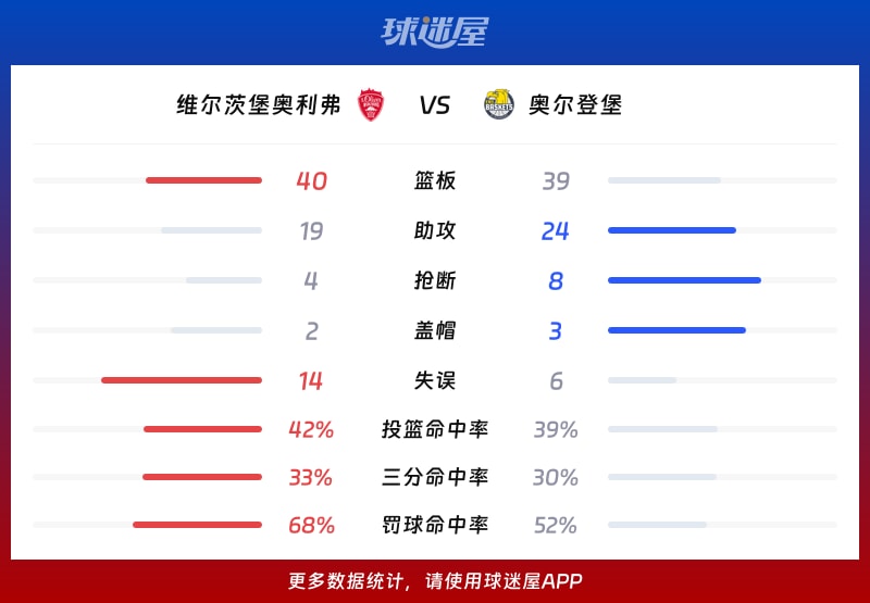 维尔茨堡奥利弗vs奥尔登堡球队数据