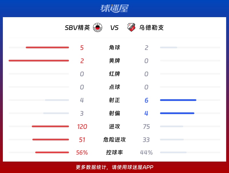 SBV精英vs乌德勒支数据统计