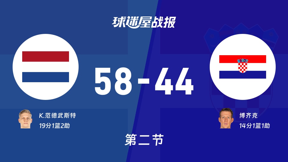 世欧预第二阶段:次节结束,荷兰以58-44领先克罗地亚,K.范德武斯特19+1+2