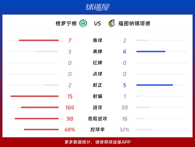 格罗宁根vs福图纳锡塔德数据统计