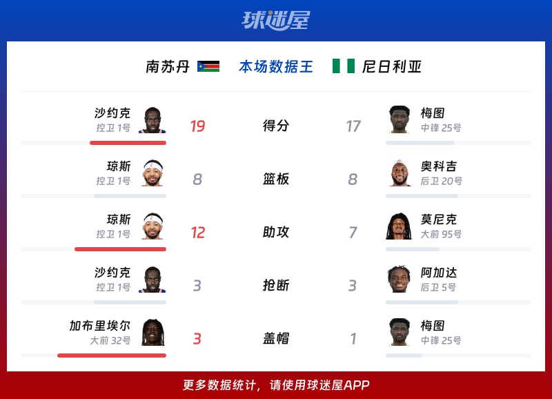 南苏丹vs尼日利亚各项最佳