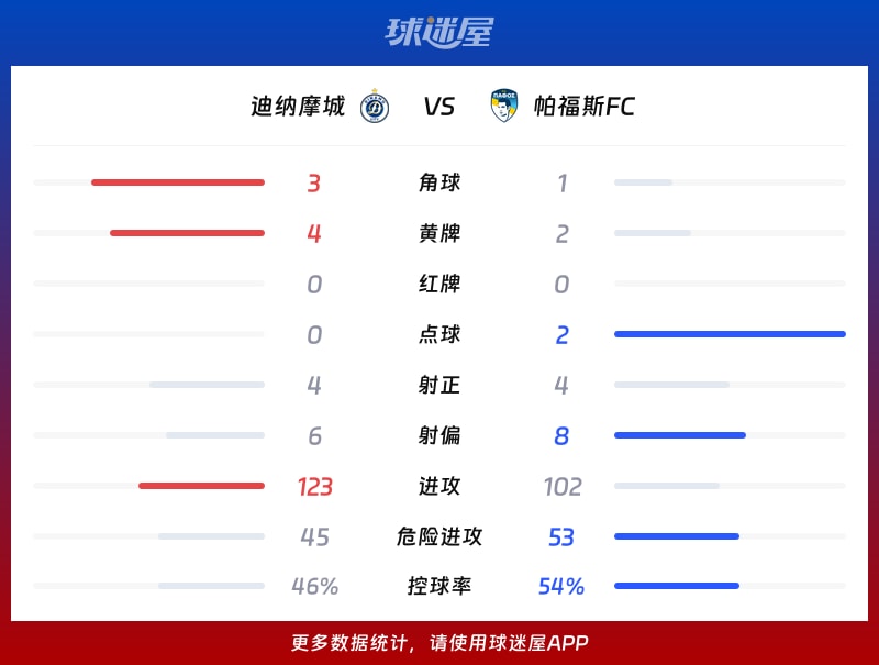 迪纳摩城vs帕福斯FC数据统计