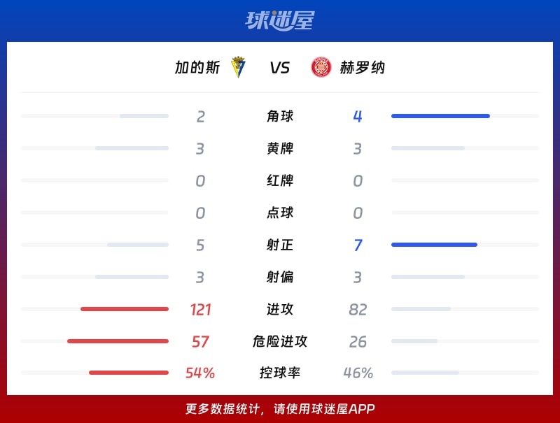 加的斯vs赫罗纳数据统计
