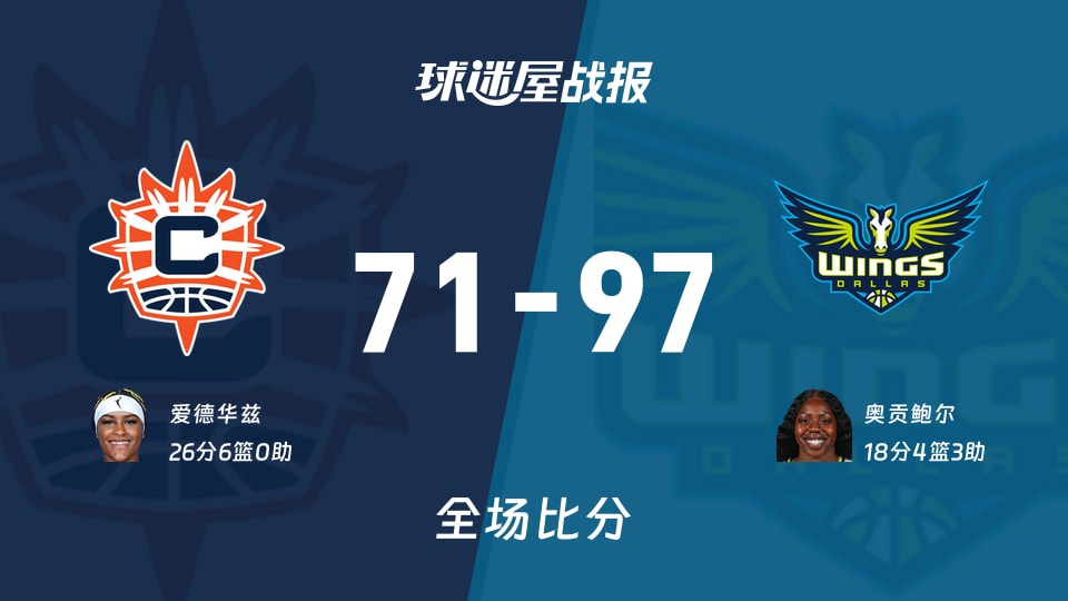 WNBA阳光vs飞翼战报：71-97，奥贡鲍尔18+4+3