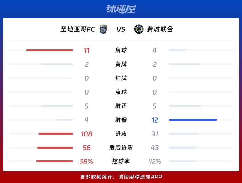 圣地亚哥FCvs费城联合数据统计