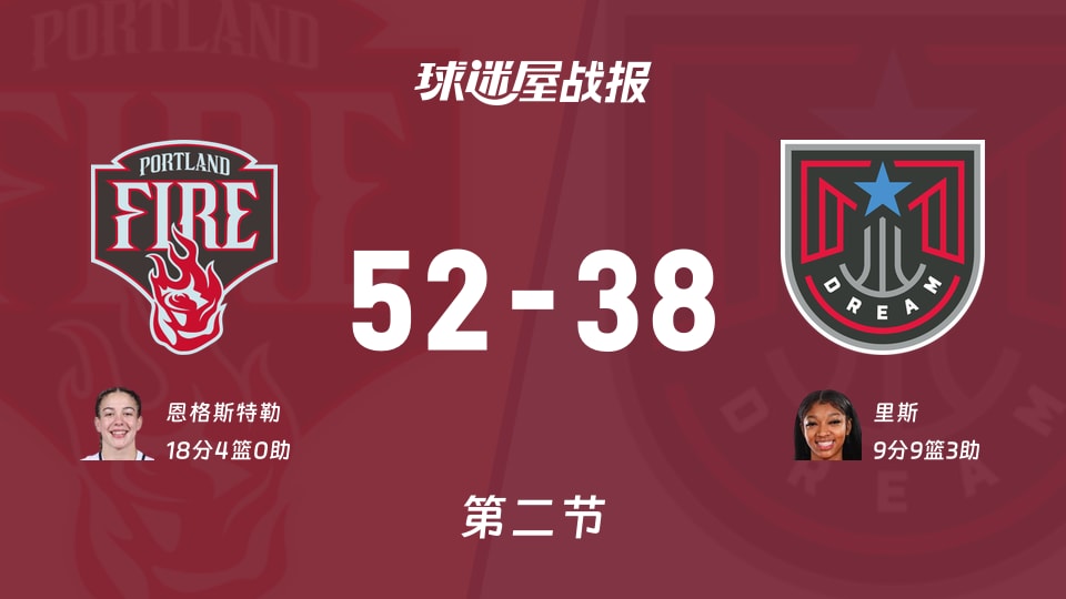 火焰vs梦想：半场战罢，火焰52-38梦想，恩格斯特勒得到18分