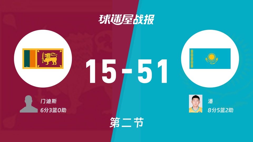 亚杯预杯赛:次节结束,哈萨克斯坦以51-15领先斯里兰卡,潘8+5+2