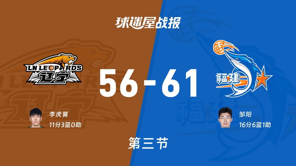 CBA夏季联赛青岛站:福建三节领先辽宁5分,邹阳得到16分,李虎翼得到11分