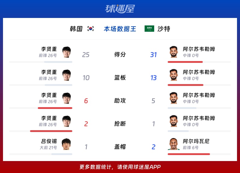 韩国vs沙特各项最佳