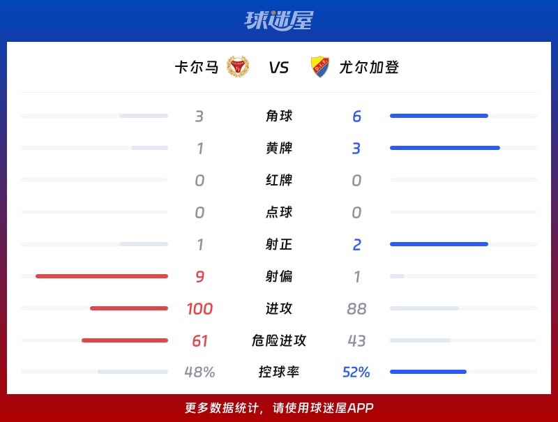 卡尔马vs尤尔加登数据统计