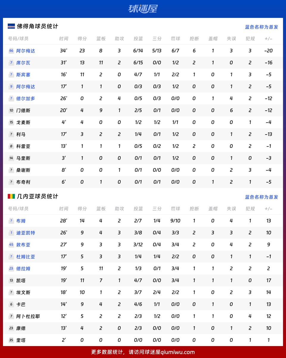 佛得角vs几内亚球员数据