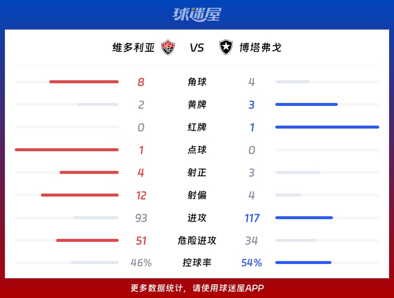 维多利亚vs博塔弗戈数据统计