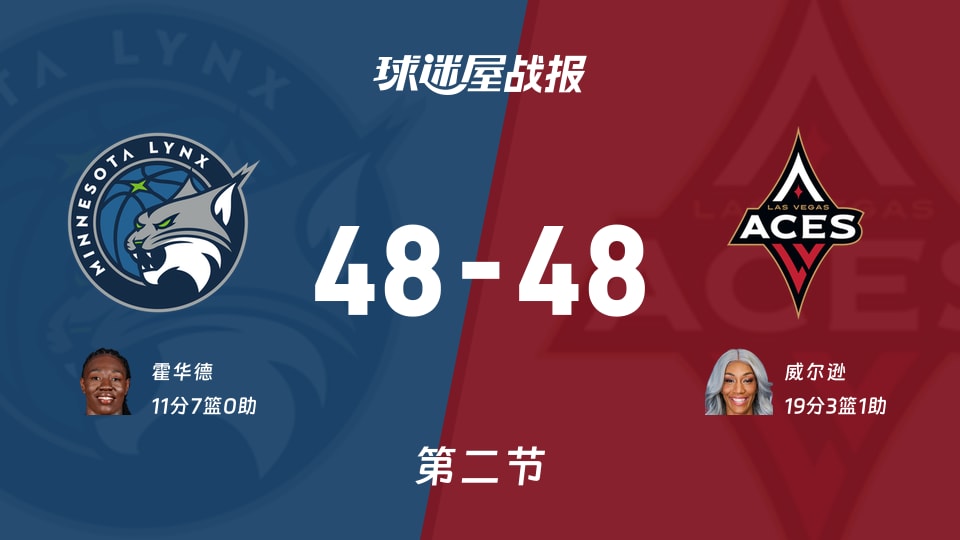 WNBA常规赛:山猫48-48王牌打平手,霍华德得到11分,威尔逊得到19分