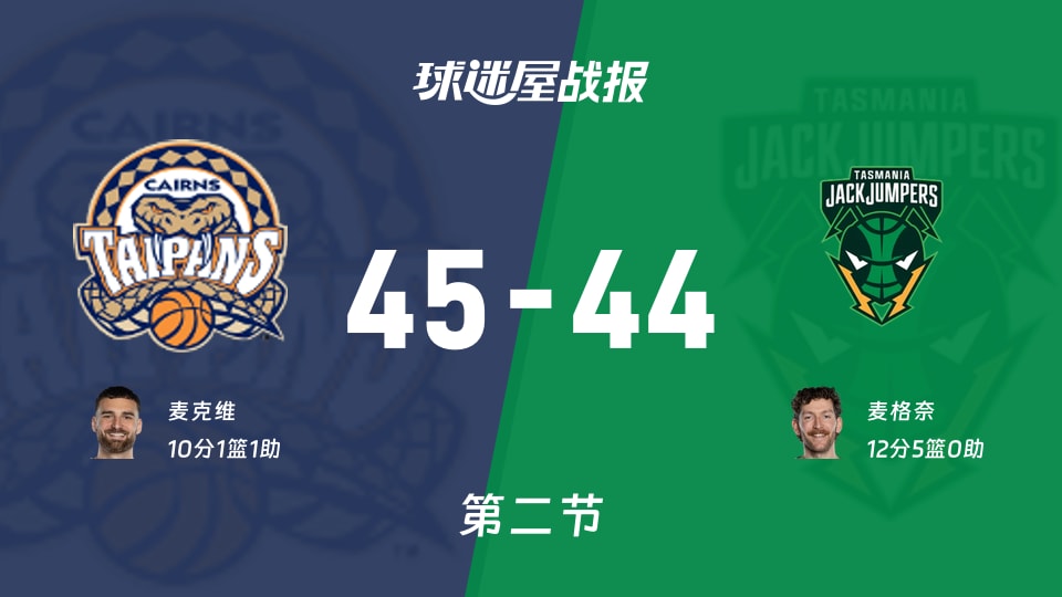 NBL常规赛:第二节完,凯恩斯太攀蛇以45-44领先塔斯马尼亚跳伞蚁,麦克维10+1+1