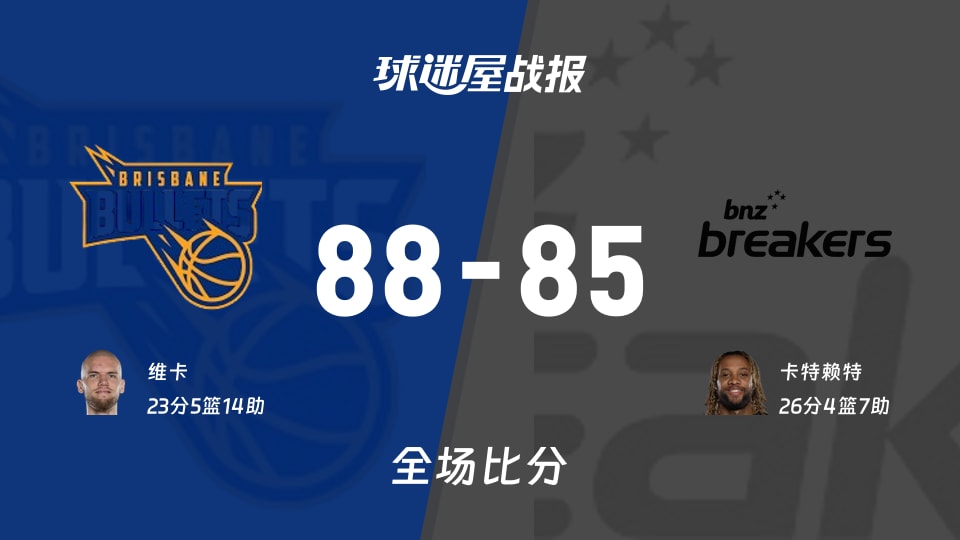 NBL布里斯班子弹vs新西兰破坏者战报:88-85,维卡23+5+14