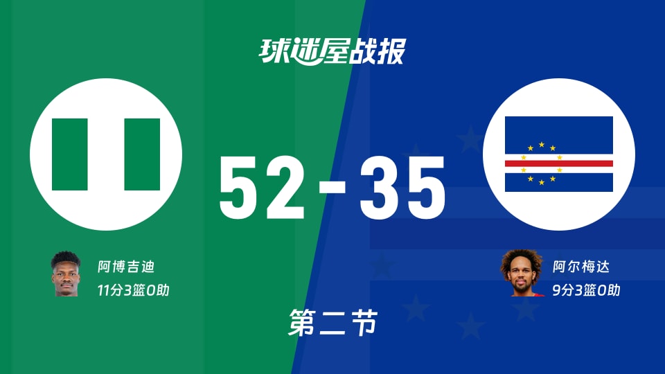 尼日利亚vs佛得角:半场战罢,尼日利亚52-35佛得角,阿博吉迪得到11分