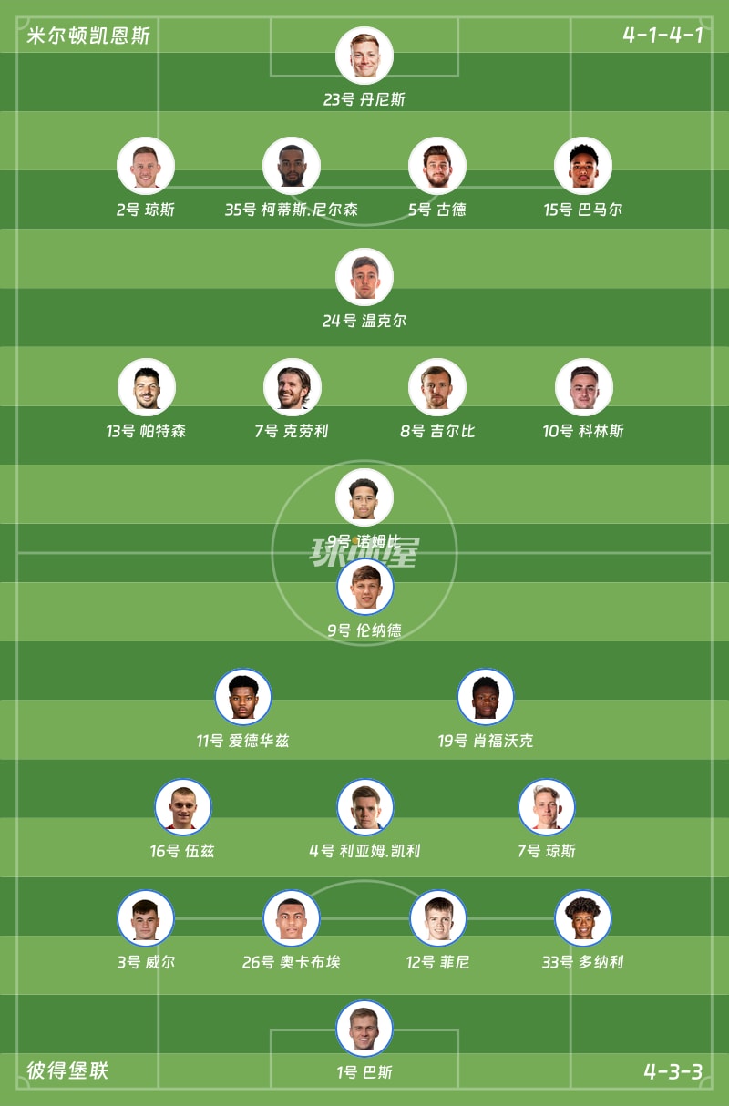 米尔顿凯恩斯vs彼得堡联首发阵容