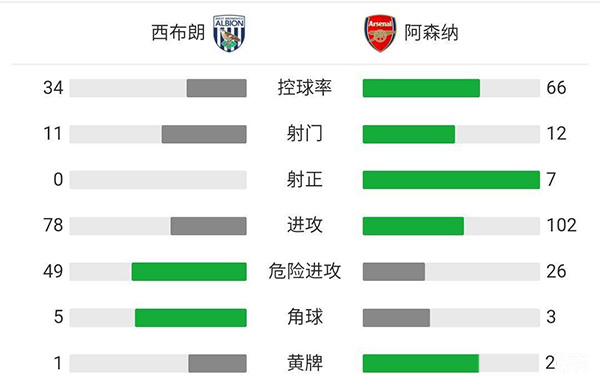 阿森纳6-0西布朗 奥巴梅扬戴帽佩佩传射拉卡破门