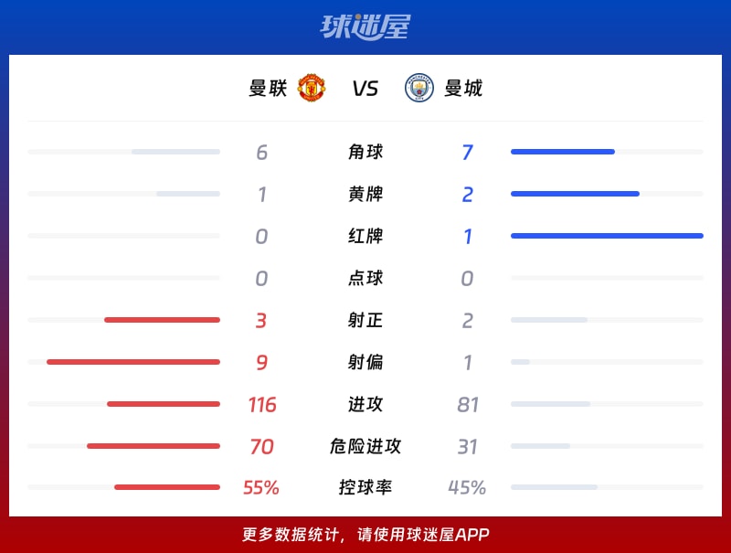 曼联vs曼城数据统计