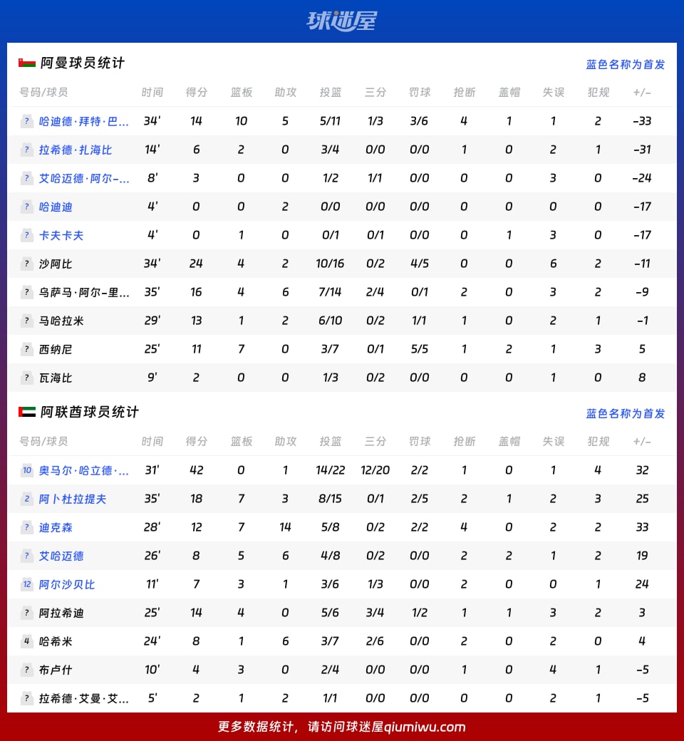 阿曼vs阿联酋球员数据