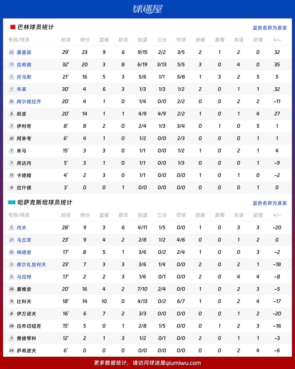 巴林vs哈萨克斯坦球员数据