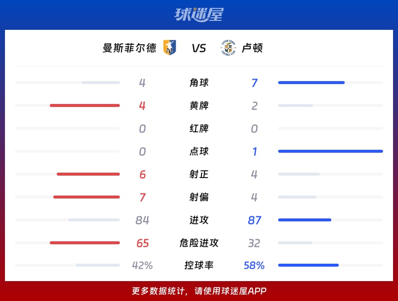 曼斯菲尔德vs卢顿数据统计
