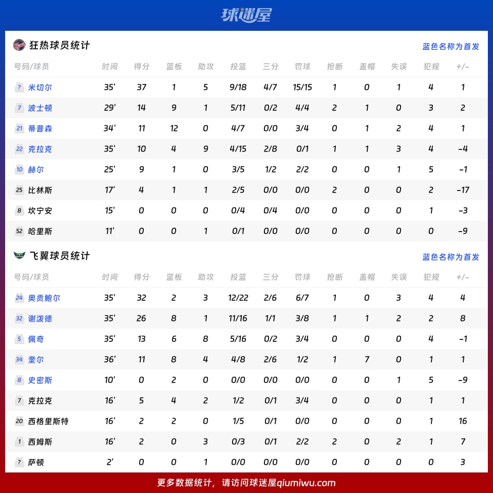 狂热vs飞翼球员数据