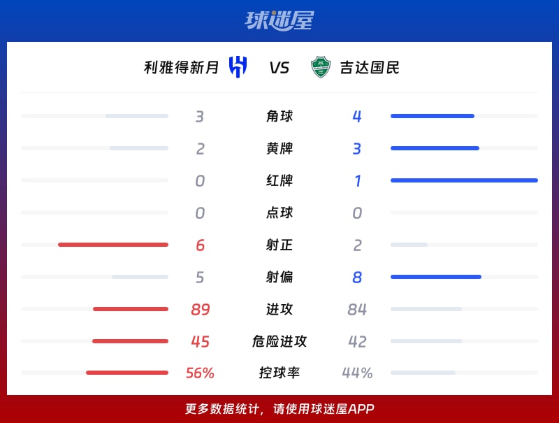 利雅得新月vs吉达国民数据统计