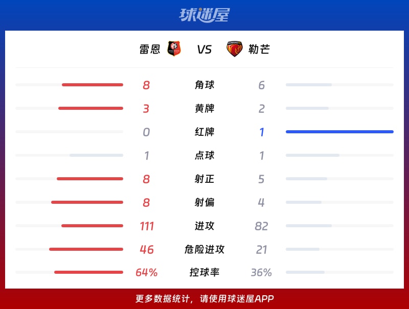 雷恩vs勒芒数据统计