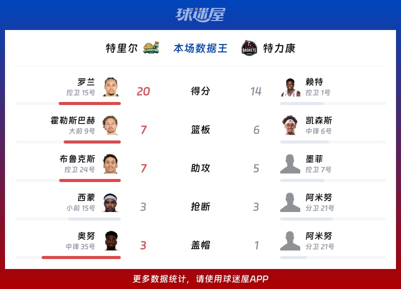 特里尔vs特力康各项最佳