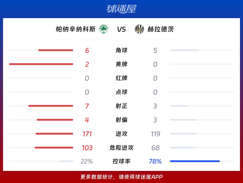 帕纳辛纳科斯vs赫拉德茨数据统计