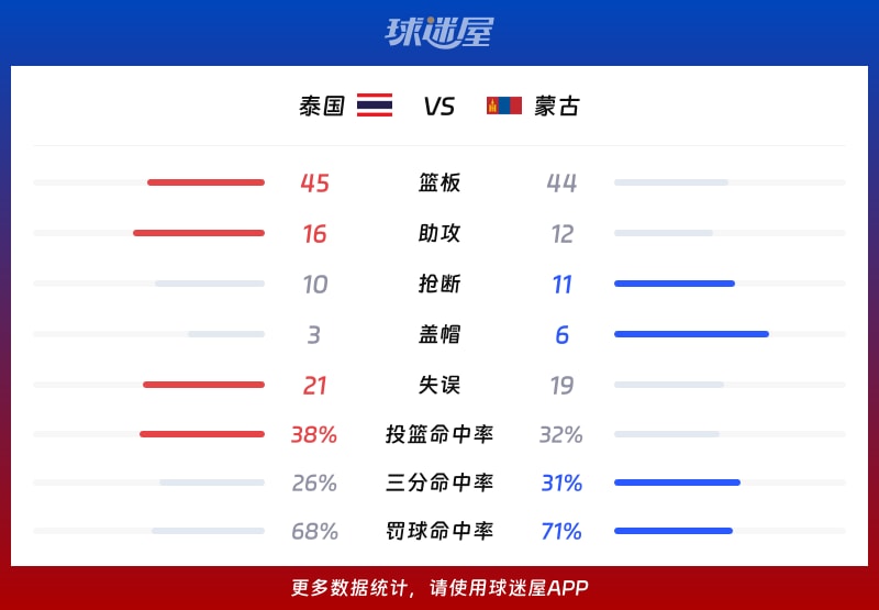 泰国vs蒙古球队数据