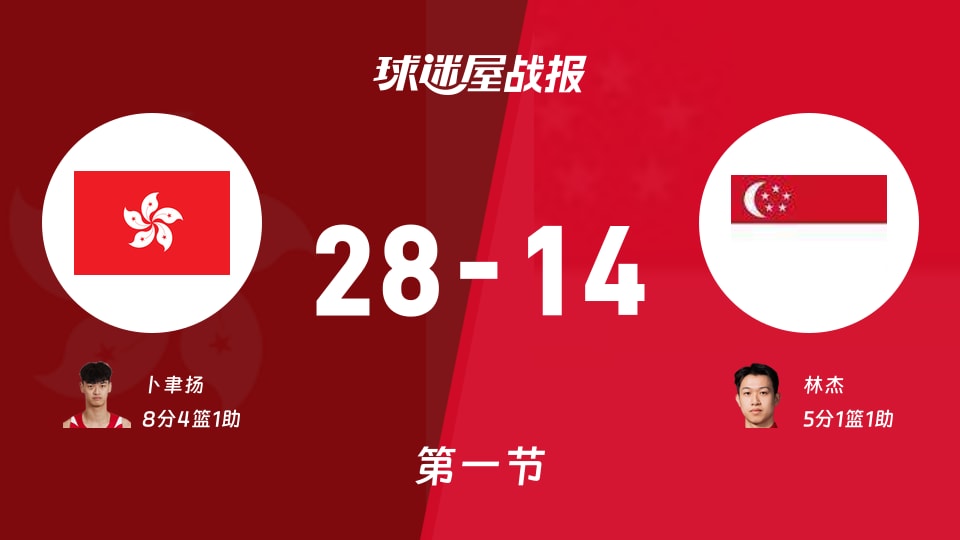 亚杯预杯赛:中国香港第一节领先新加坡14分,卜聿扬得到8分,林杰得到5分