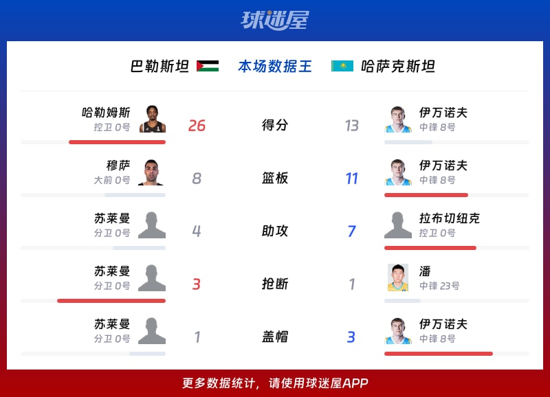 巴勒斯坦vs哈萨克斯坦各项最佳