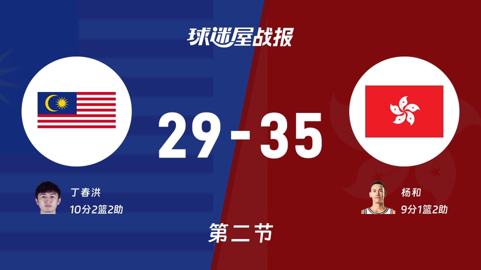 亚杯预杯赛：半场结束，中国香港以35-29领先马来西亚，杨和9+1+2