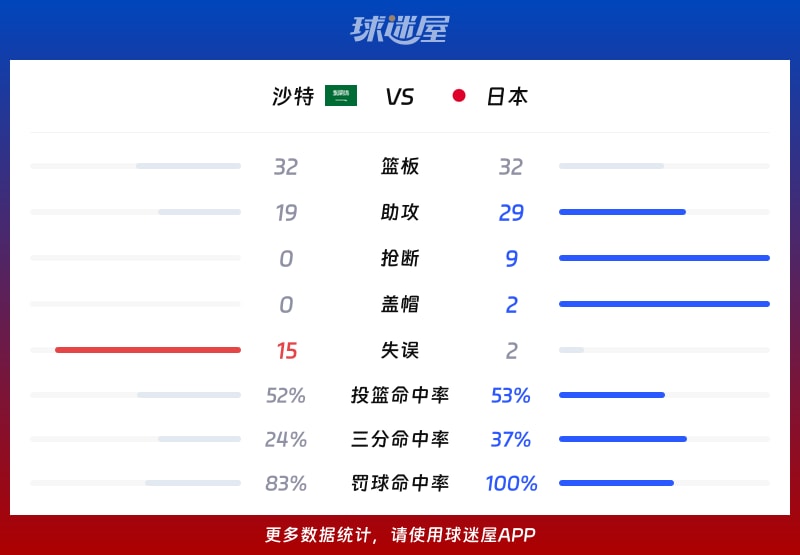 沙特vs日本球队数据