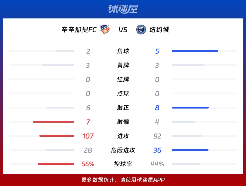 辛辛那提FCvs纽约城数据统计