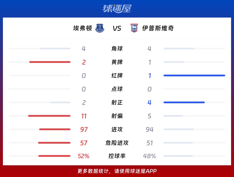 埃弗顿vs伊普斯维奇数据统计