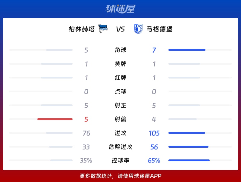 柏林赫塔vs马格德堡数据统计