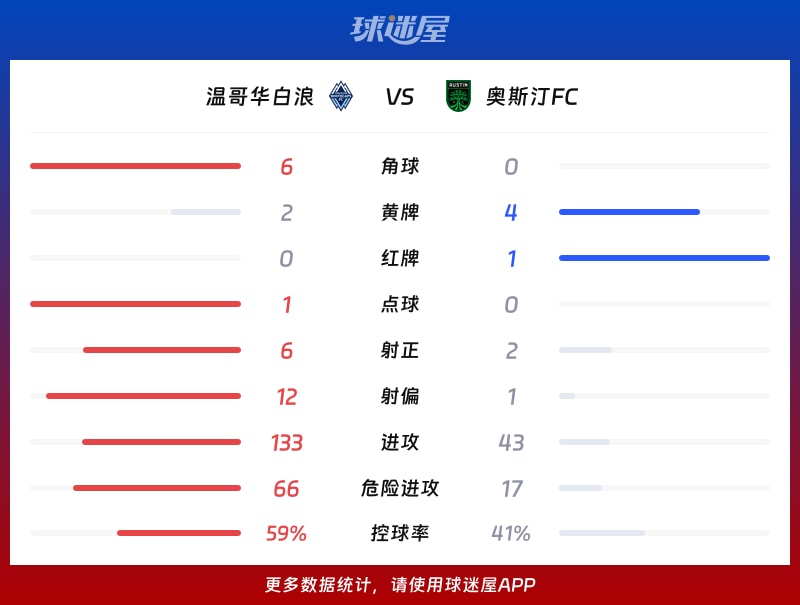 温哥华白浪vs奥斯汀FC数据统计
