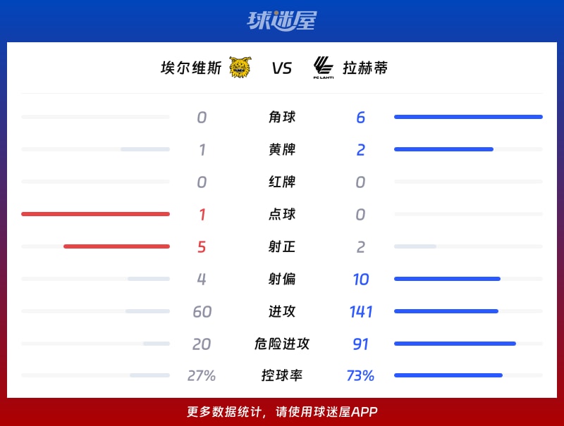 埃尔维斯vs拉赫蒂数据统计