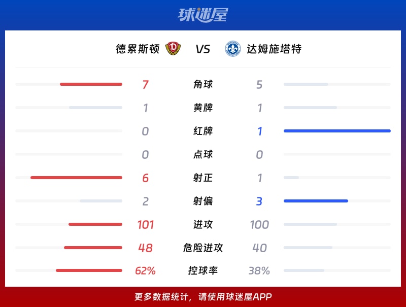 德累斯顿vs达姆施塔特数据统计