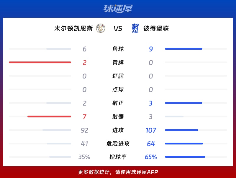 米尔顿凯恩斯vs彼得堡联数据统计
