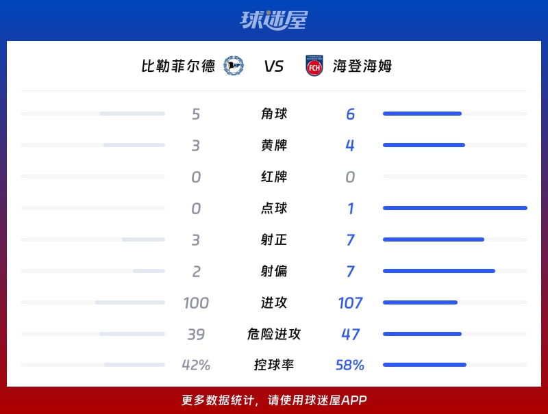 比勒菲尔德vs海登海姆数据统计
