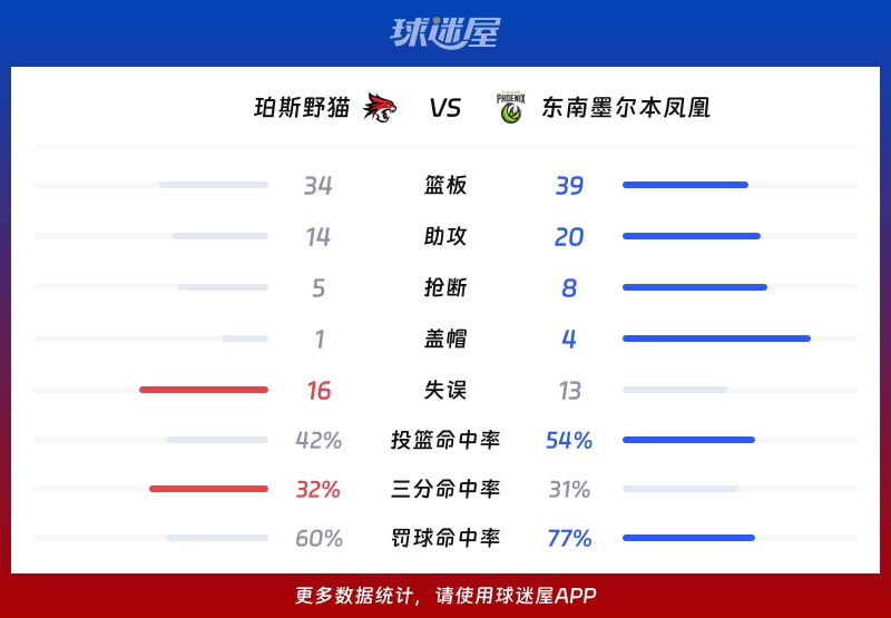 珀斯野猫vs东南墨尔本凤凰球队数据