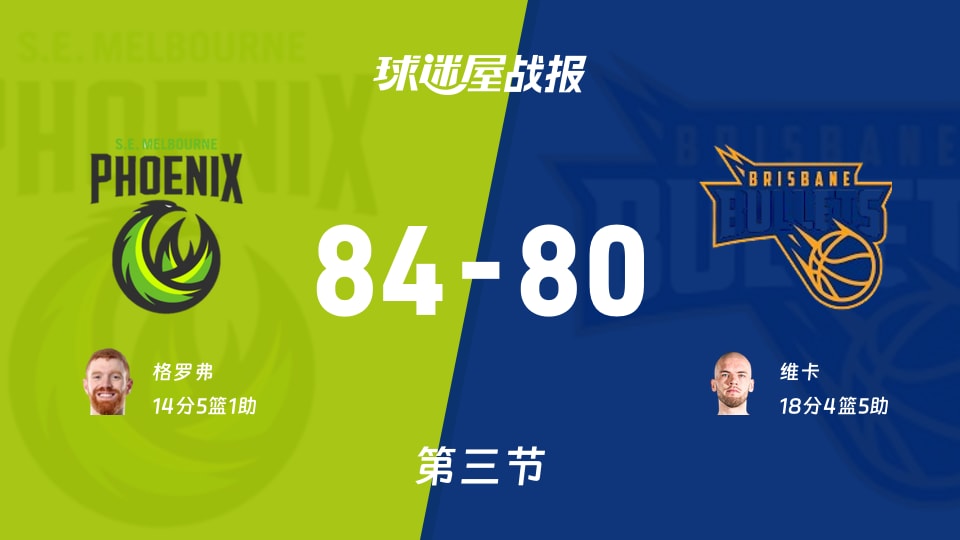 NBL季前赛:三节结束,东南墨尔本凤凰以84-80领先布里斯班子弹,格罗弗14+5+1