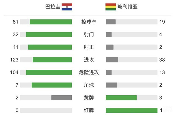 巴拉圭3-1玻利维亚 罗梅罗下半场两球