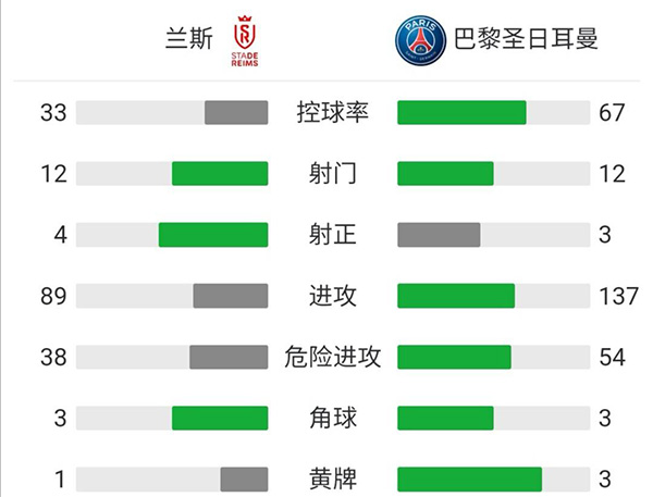 巴黎2-0兰斯 梅西替补迎首秀姆巴佩双响